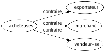 Contraire de Acheteuses : Exportateur Marchand Vendeur-se 