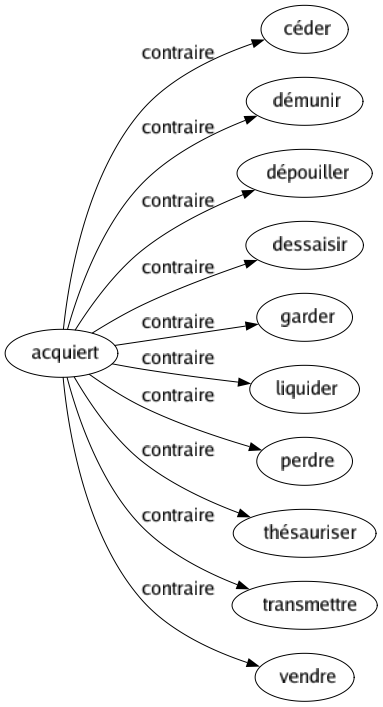 Contraire de Acquiert : Céder Démunir Dépouiller Dessaisir Garder Liquider Perdre Thésauriser Transmettre Vendre 