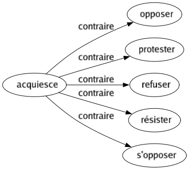 Contraire de Acquiesce : Opposer Protester Refuser Résister S'opposer 