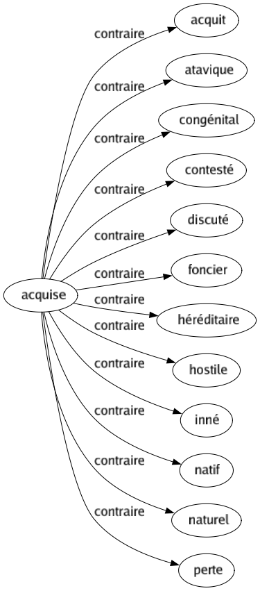 Contraire de Acquise : Acquit Atavique Congénital Contesté Discuté Foncier Héréditaire Hostile Inné Natif Naturel Perte 