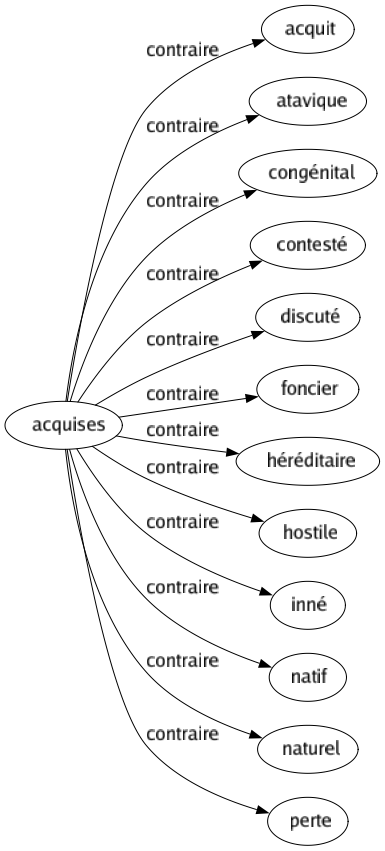 Contraire de Acquises : Acquit Atavique Congénital Contesté Discuté Foncier Héréditaire Hostile Inné Natif Naturel Perte 