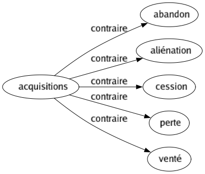 Contraire de Acquisitions : Abandon Aliénation Cession Perte Venté 