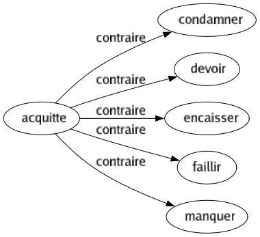 Contraire de Acquitte : Condamner Devoir Encaisser Faillir Manquer 