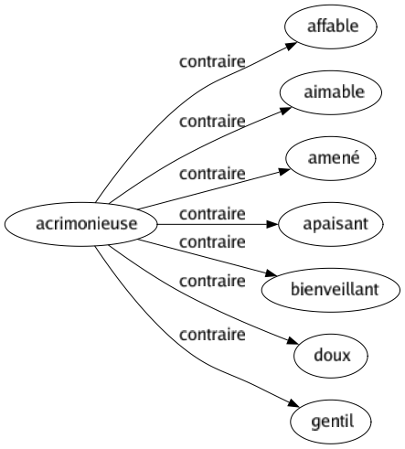 Contraire de Acrimonieuse : Affable Aimable Amené Apaisant Bienveillant Doux Gentil 