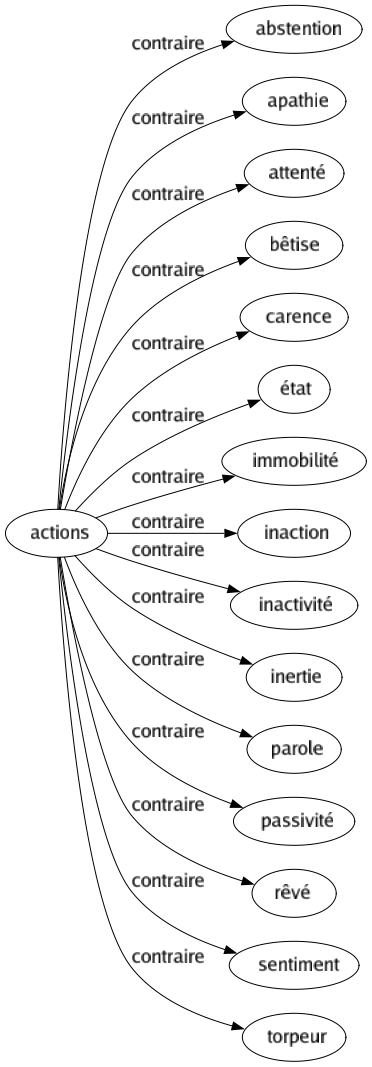 Contraire de Actions : Abstention Apathie Attenté Bêtise Carence État Immobilité Inaction Inactivité Inertie Parole Passivité Rêvé Sentiment Torpeur 