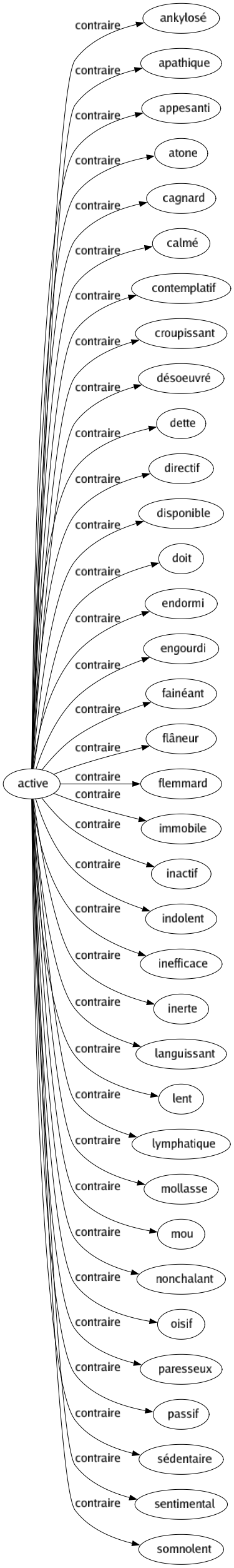 Contraire de Active : Ankylosé Apathique Appesanti Atone Cagnard Calmé Contemplatif Croupissant Désoeuvré Dette Directif Disponible Doit Endormi Engourdi Fainéant Flâneur Flemmard Immobile Inactif Indolent Inefficace Inerte Languissant Lent Lymphatique Mollasse Mou Nonchalant Oisif Paresseux Passif Sédentaire Sentimental Somnolent 