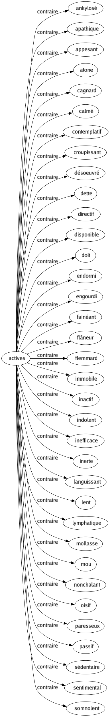 Contraire de Actives : Ankylosé Apathique Appesanti Atone Cagnard Calmé Contemplatif Croupissant Désoeuvré Dette Directif Disponible Doit Endormi Engourdi Fainéant Flâneur Flemmard Immobile Inactif Indolent Inefficace Inerte Languissant Lent Lymphatique Mollasse Mou Nonchalant Oisif Paresseux Passif Sédentaire Sentimental Somnolent 