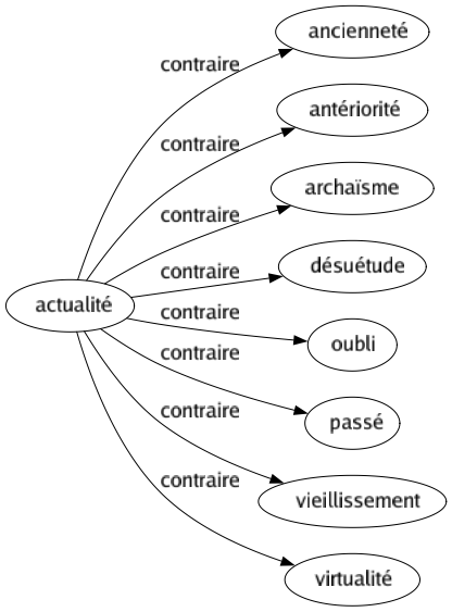 Contraire de Actualité : Ancienneté Antériorité Archaïsme Désuétude Oubli Passé Vieillissement Virtualité 