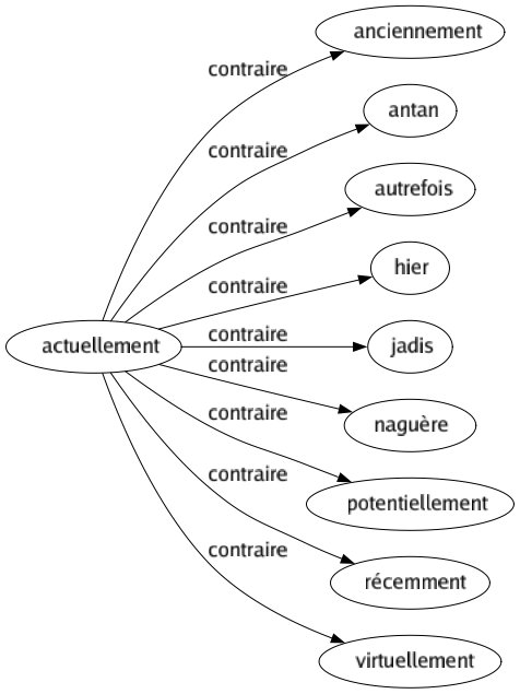 Contraire de Actuellement : Anciennement Antan Autrefois Hier Jadis Naguère Potentiellement Récemment Virtuellement 