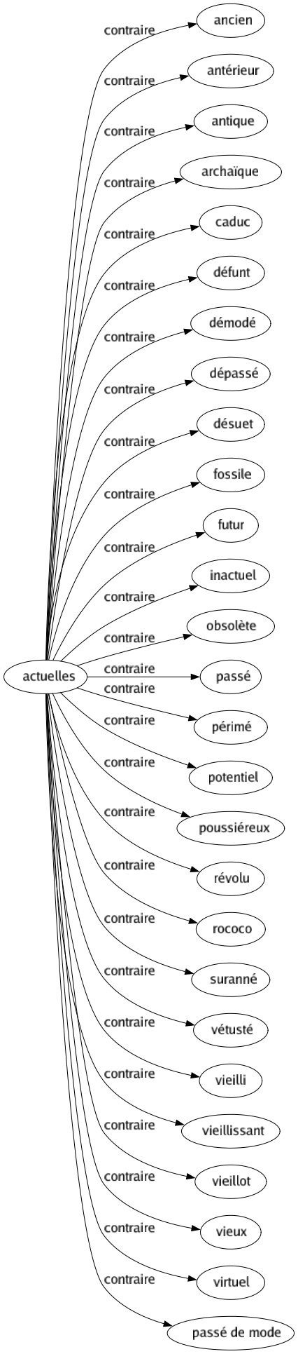 Contraire de Actuelles : Ancien Antérieur Antique Archaïque Caduc Défunt Démodé Dépassé Désuet Fossile Futur Inactuel Obsolète Passé Périmé Potentiel Poussiéreux Révolu Rococo Suranné Vétusté Vieilli Vieillissant Vieillot Vieux Virtuel Passé de mode 