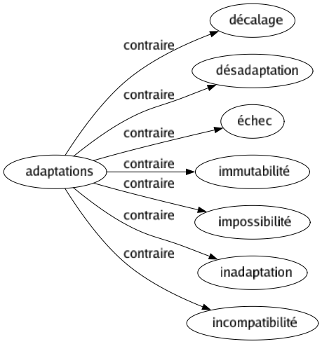 Contraire de Adaptations : Décalage Désadaptation Échec Immutabilité Impossibilité Inadaptation Incompatibilité 