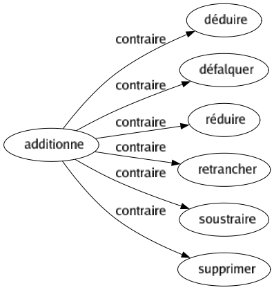 Contraire de Additionne : Déduire Défalquer Réduire Retrancher Soustraire Supprimer 