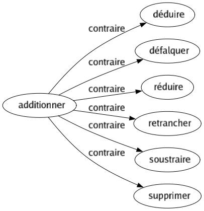 Contraire de Additionner : Déduire Défalquer Réduire Retrancher Soustraire Supprimer 