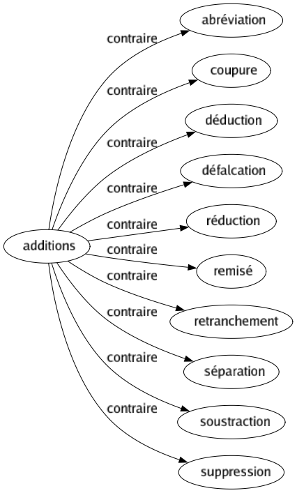 Contraire de Additions : Abréviation Coupure Déduction Défalcation Réduction Remisé Retranchement Séparation Soustraction Suppression 