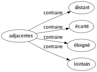 Contraire de Adjacentes : Distant Écarté Éloigné Lointain 