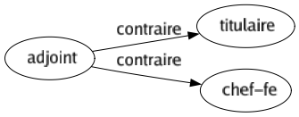 Contraire de Adjoint : Titulaire Chef-fe 