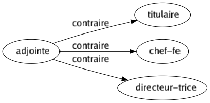 Contraire de Adjointe : Titulaire Chef-fe Directeur-trice 