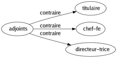 Contraire de Adjoints : Titulaire Chef-fe Directeur-trice 