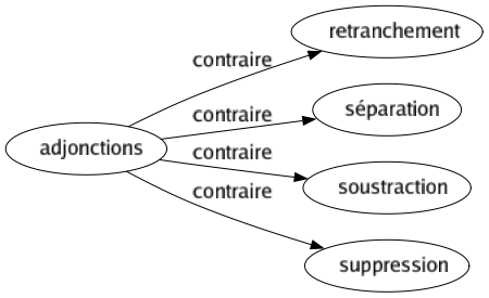 Contraire de Adjonctions : Retranchement Séparation Soustraction Suppression 