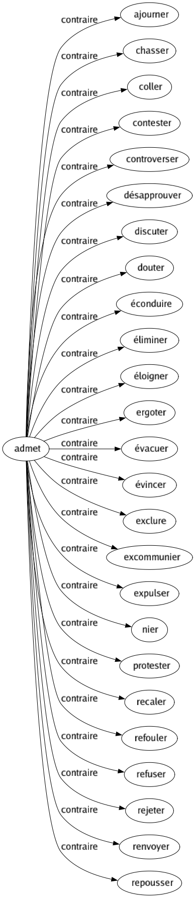 Contraire de Admet : Ajourner Chasser Coller Contester Controverser Désapprouver Discuter Douter Éconduire Éliminer Éloigner Ergoter Évacuer Évincer Exclure Excommunier Expulser Nier Protester Recaler Refouler Refuser Rejeter Renvoyer Repousser 