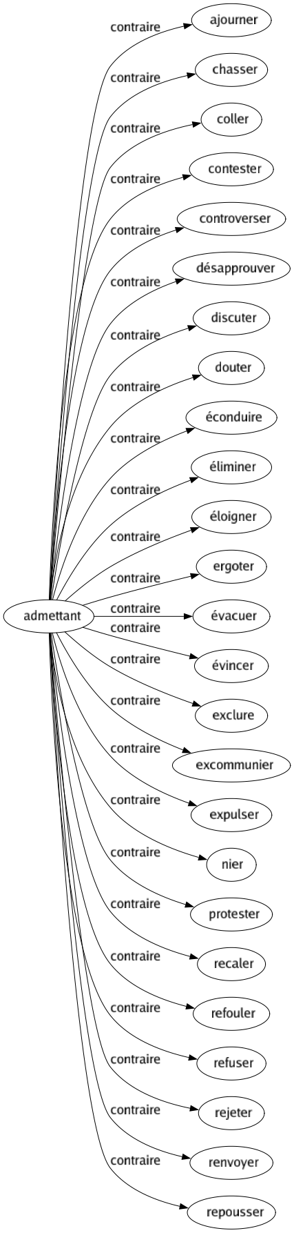 Contraire de Admettant : Ajourner Chasser Coller Contester Controverser Désapprouver Discuter Douter Éconduire Éliminer Éloigner Ergoter Évacuer Évincer Exclure Excommunier Expulser Nier Protester Recaler Refouler Refuser Rejeter Renvoyer Repousser 