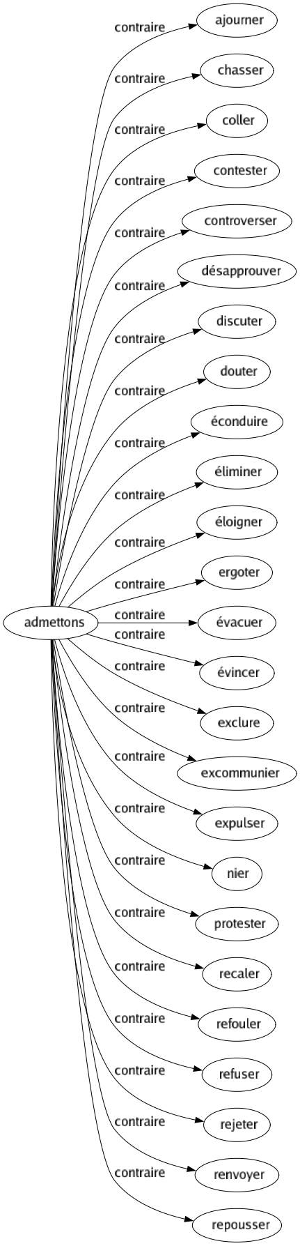 Contraire de Admettons : Ajourner Chasser Coller Contester Controverser Désapprouver Discuter Douter Éconduire Éliminer Éloigner Ergoter Évacuer Évincer Exclure Excommunier Expulser Nier Protester Recaler Refouler Refuser Rejeter Renvoyer Repousser 