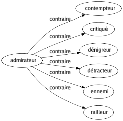 Contraire de Admirateur : Contempteur Critiqué Dénigreur Détracteur Ennemi Railleur 