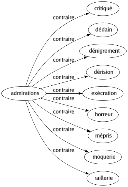 Contraire de Admirations : Critiqué Dédain Dénigrement Dérision Exécration Horreur Mépris Moquerie Raillerie 