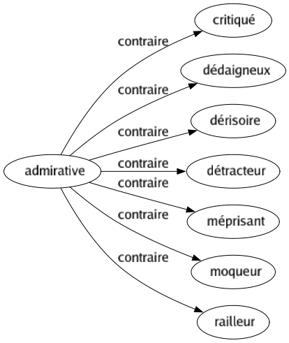 Contraire de Admirative : Critiqué Dédaigneux Dérisoire Détracteur Méprisant Moqueur Railleur 