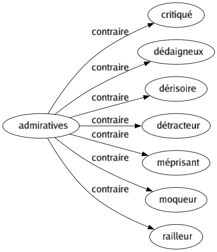 Contraire de Admiratives : Critiqué Dédaigneux Dérisoire Détracteur Méprisant Moqueur Railleur 