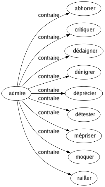 Contraire de Admire : Abhorrer Critiquer Dédaigner Dénigrer Déprécier Détester Mépriser Moquer Railler 