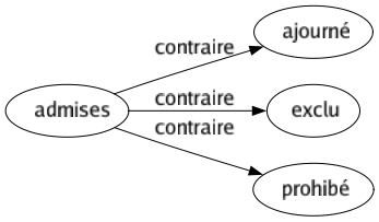 Contraire de Admises : Ajourné Exclu Prohibé 