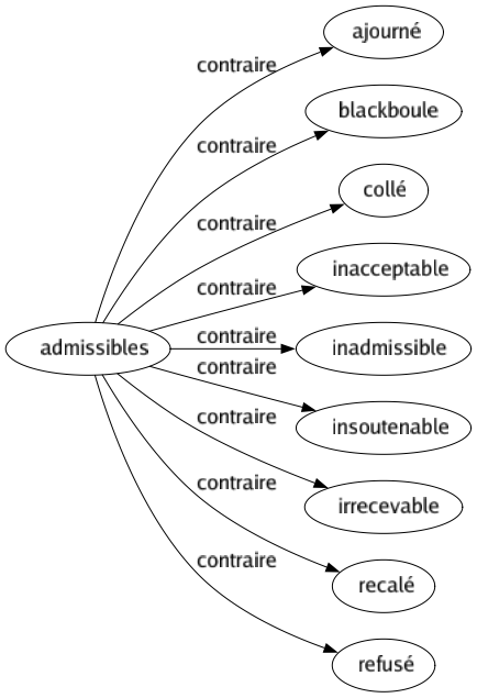 Contraire de Admissibles : Ajourné Blackboule Collé Inacceptable Inadmissible Insoutenable Irrecevable Recalé Refusé 