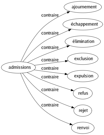 Contraire de Admissions : Ajournement Échappement Élimination Exclusion Expulsion Refus Rejet Renvoi 