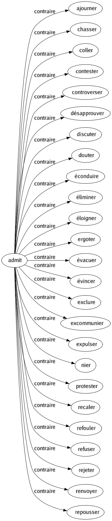 Contraire de Admit : Ajourner Chasser Coller Contester Controverser Désapprouver Discuter Douter Éconduire Éliminer Éloigner Ergoter Évacuer Évincer Exclure Excommunier Expulser Nier Protester Recaler Refouler Refuser Rejeter Renvoyer Repousser 