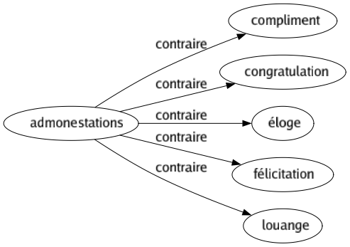 Contraire de Admonestations : Compliment Congratulation Éloge Félicitation Louange 