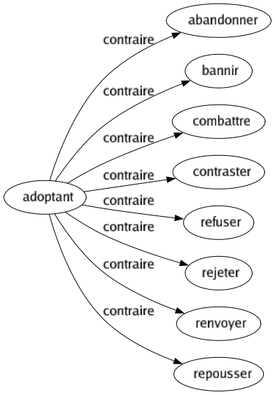 Contraire de Adoptant : Abandonner Bannir Combattre Contraster Refuser Rejeter Renvoyer Repousser 