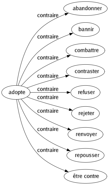 Contraire de Adopte : Abandonner Bannir Combattre Contraster Refuser Rejeter Renvoyer Repousser Être contre 