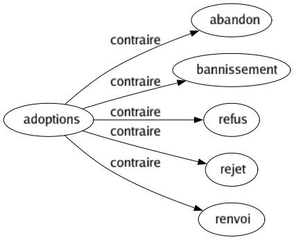 Contraire de Adoptions : Abandon Bannissement Refus Rejet Renvoi 