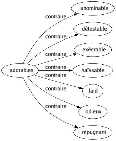 Contraire de Adorables : Abominable Détestable Exécrable Haïssable Laid Odieux Répugnant 