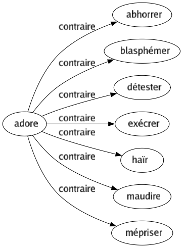 Contraire de Adore : Abhorrer Blasphémer Détester Exécrer Haïr Maudire Mépriser 