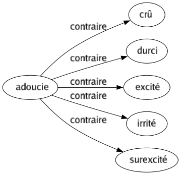 Contraire de Adoucie : Crû Durci Excité Irrité Surexcité 