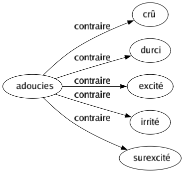 Contraire de Adoucies : Crû Durci Excité Irrité Surexcité 