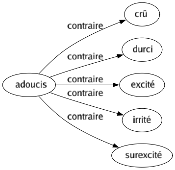 Contraire de Adoucis : Crû Durci Excité Irrité Surexcité 