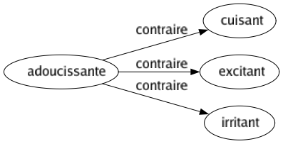 Contraire de Adoucissante : Cuisant Excitant Irritant 