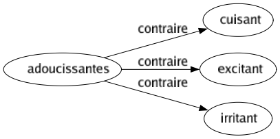 Contraire de Adoucissantes : Cuisant Excitant Irritant 