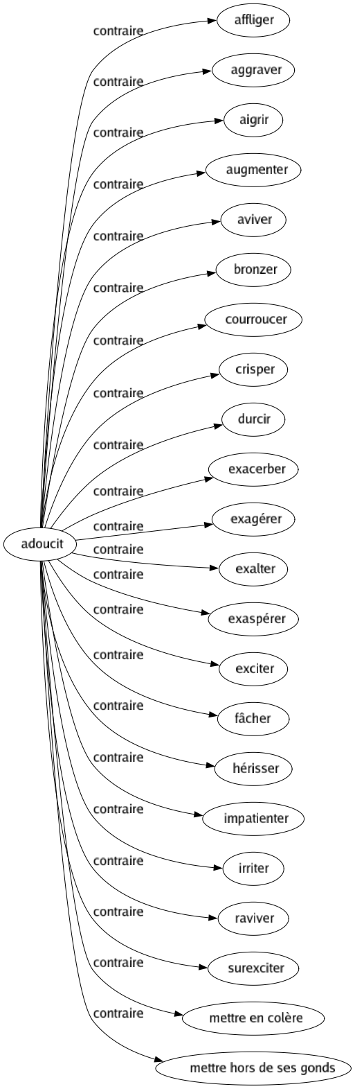 Contraire de Adoucit : Affliger Aggraver Aigrir Augmenter Aviver Bronzer Courroucer Crisper Durcir Exacerber Exagérer Exalter Exaspérer Exciter Fâcher Hérisser Impatienter Irriter Raviver Surexciter Mettre en colère Mettre hors de ses gonds 