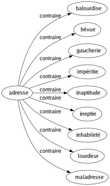 Contraire de Adresse : Balourdise Bévue Gaucherie Impéritie Inaptitude Ineptie Inhabileté Lourdeur Maladresse 