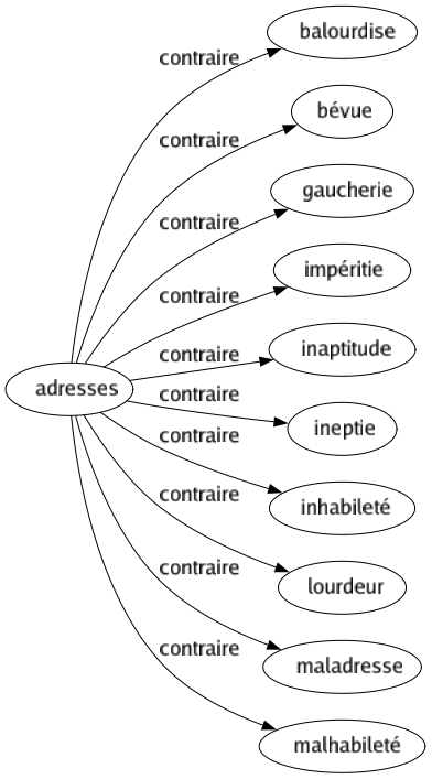 Contraire de Adresses : Balourdise Bévue Gaucherie Impéritie Inaptitude Ineptie Inhabileté Lourdeur Maladresse Malhabileté 