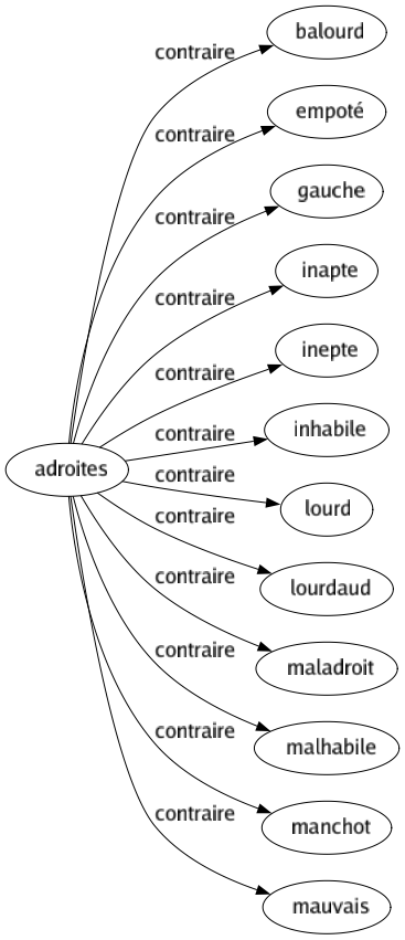 Contraire de Adroites : Balourd Empoté Gauche Inapte Inepte Inhabile Lourd Lourdaud Maladroit Malhabile Manchot Mauvais 